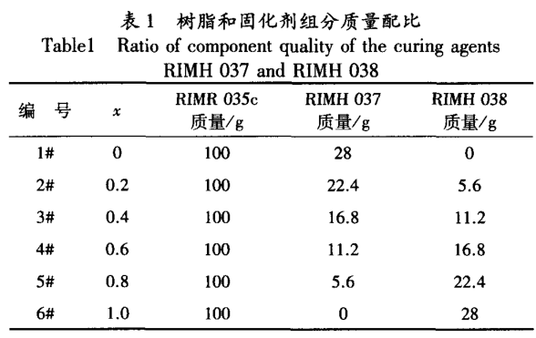 組合固化劑環氧樹脂體系的流變性能研究